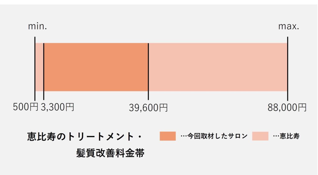 恵比寿の髪質改善の価格帯グラフ