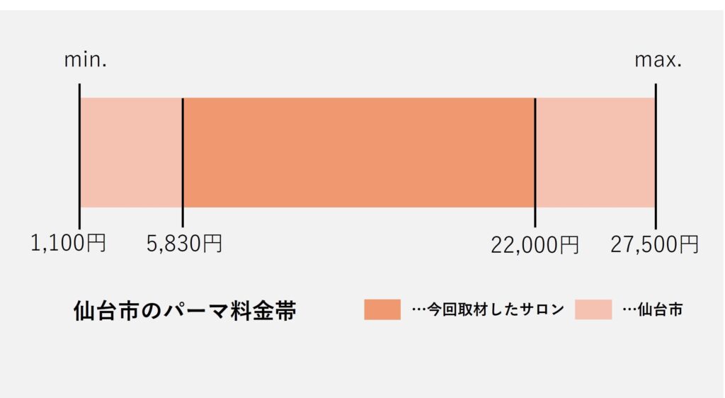 仙台のパーマ施術の価格帯グラフ