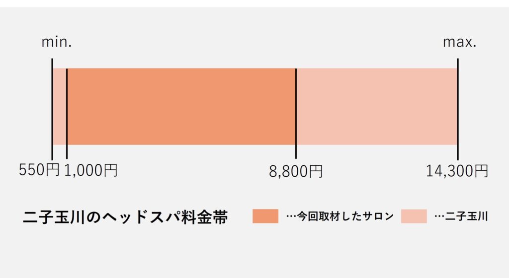 二子玉川エリアのヘッドスパ価格