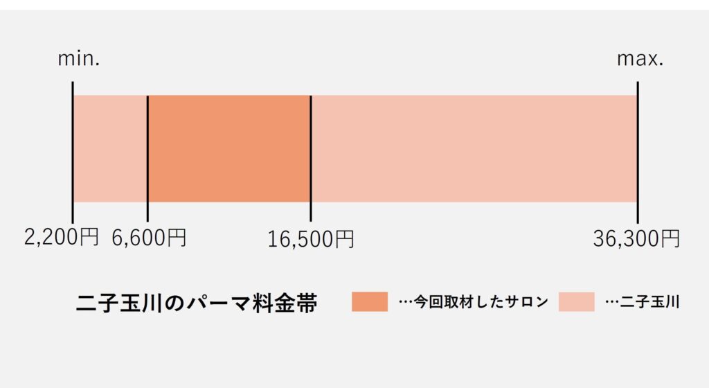 二子玉川エリアのパーマ価格