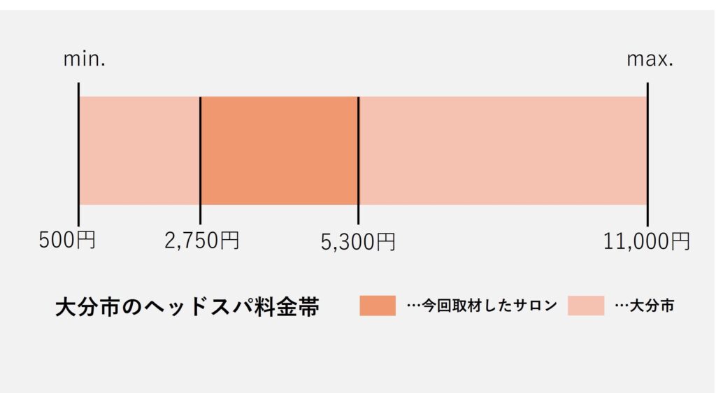 大分市のヘッドスパの価格帯グラフ