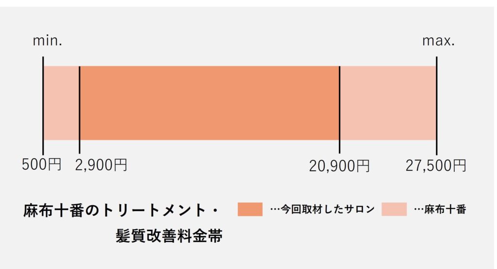 麻布十番エリアのトリートメント・髪質改善の価格帯グラフ