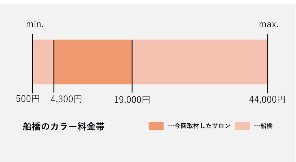 船橋のカラー価格の価格帯グラフ