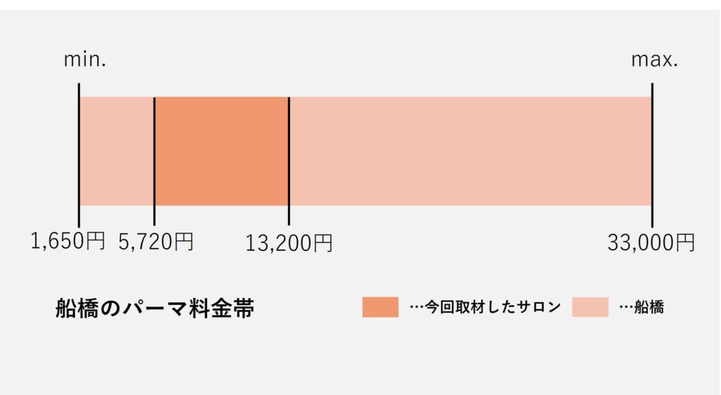 船橋のパーマ価格の価格帯グラフ