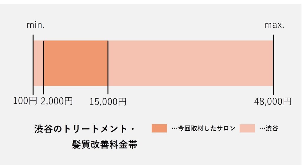 渋谷エリアのトリートメント・髪質改善価格の価格帯グラフ