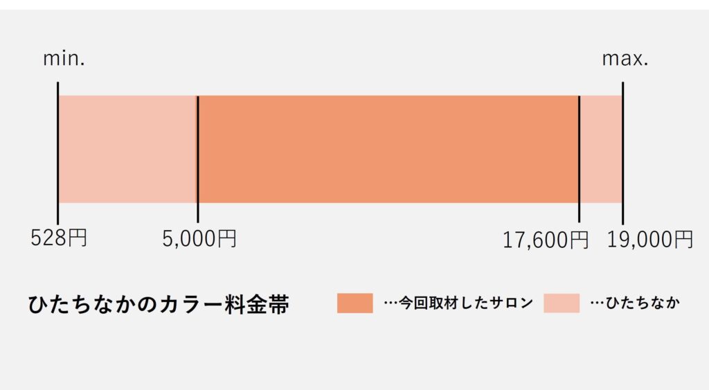 ひたちなか市のカラー価格の価格帯グラフ