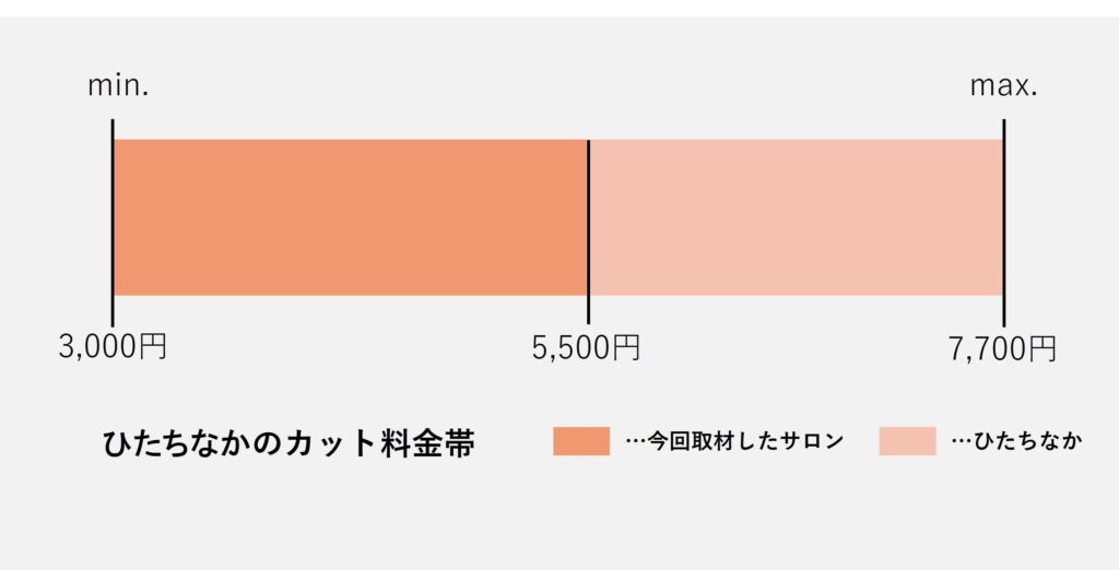 ひたちなか市のカット価格の価格帯グラフ