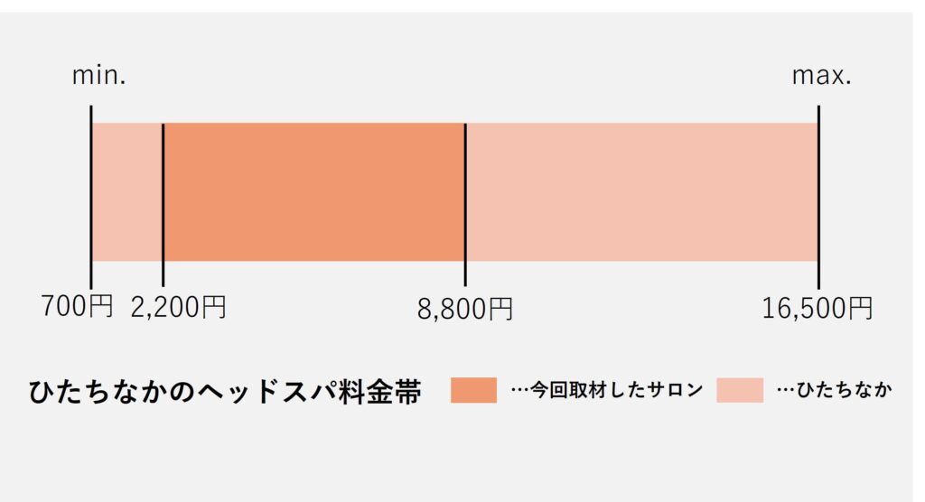 ひたちなか市のヘッドスパ価格の価格帯グラフ