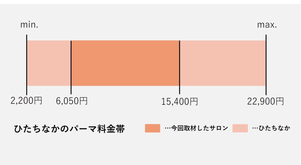 ひたちなか市のパーマ価格の価格帯グラフ