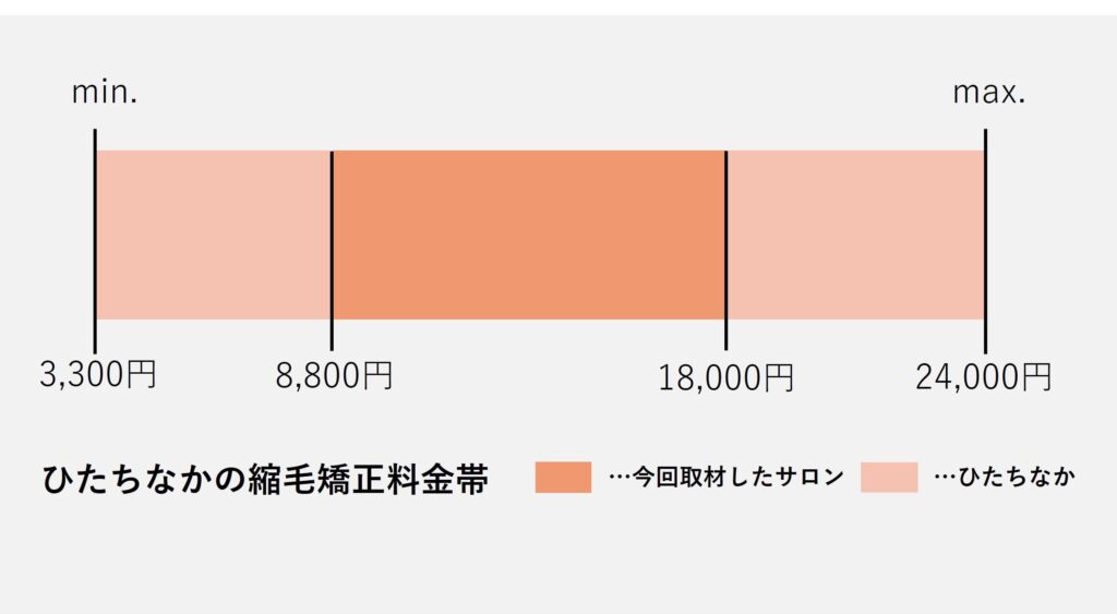 ひたちなか市の縮毛矯正価格価格の価格帯グラフ