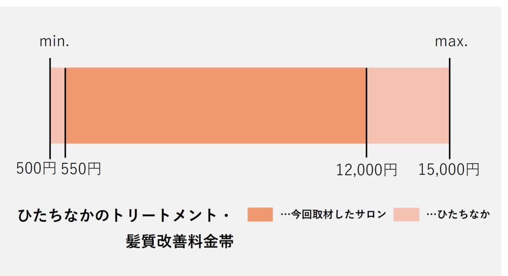 ひたちなか市のトリートメント・髪質改善価格の価格帯グラフ