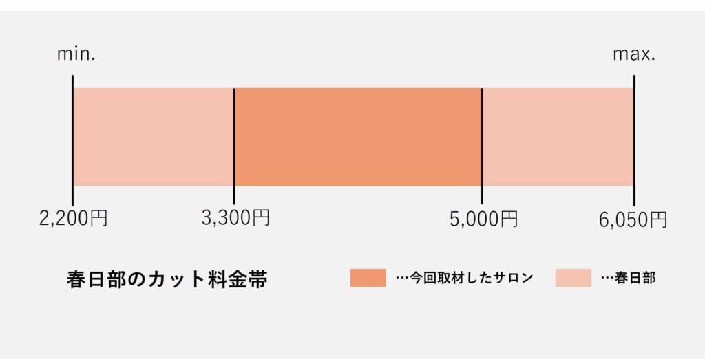 春日部市のカットの価格の価格帯グラフ