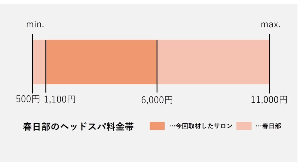 春日部市のヘッドスパの価格の価格帯グラフ