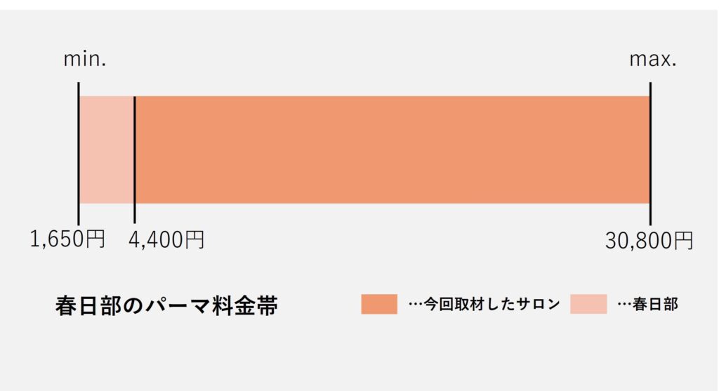 春日部市のパーマの価格の価格帯グラフ
