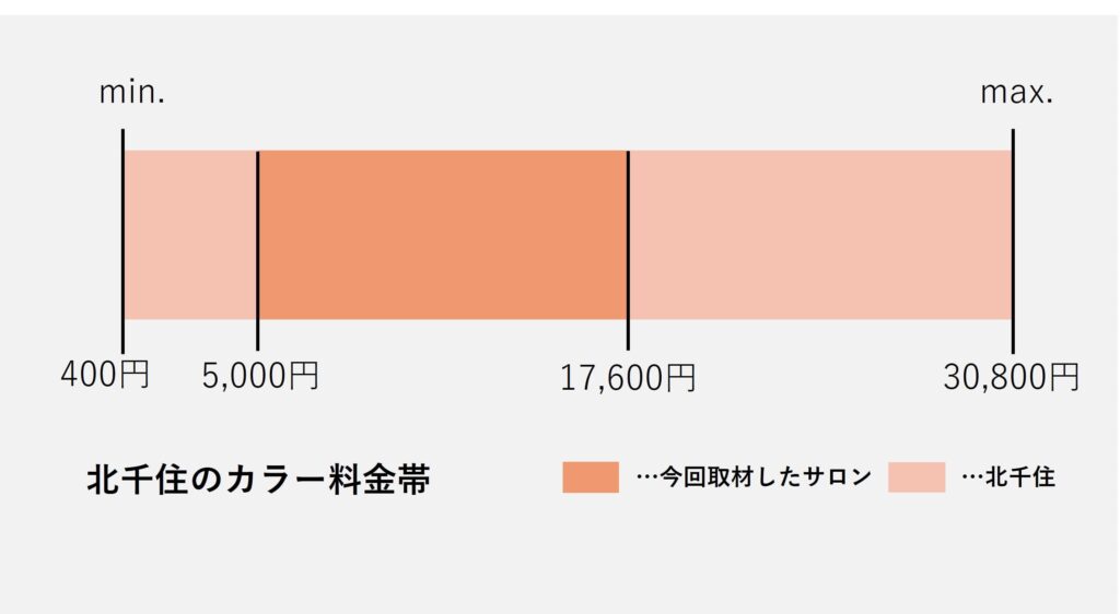 北千住エリアのカラー価格の価格帯グラフ