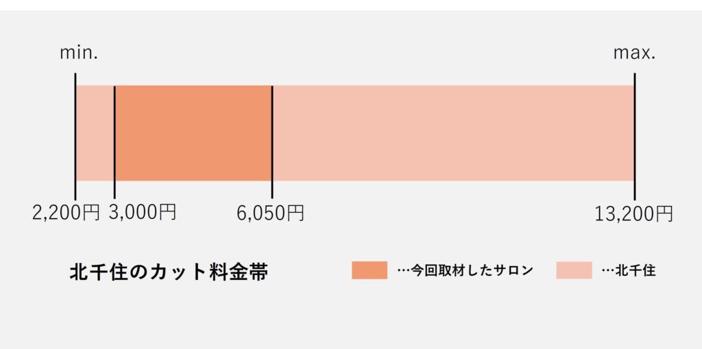 北千住エリアのカット価格の価格帯グラフ