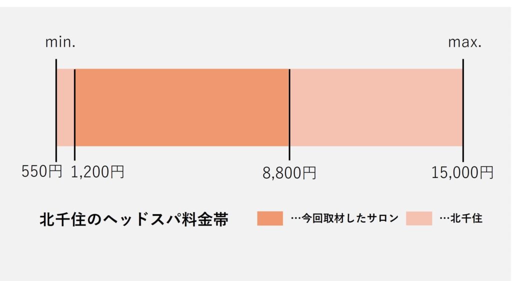 北千住のヘッドスパ価格の価格帯のグラフ