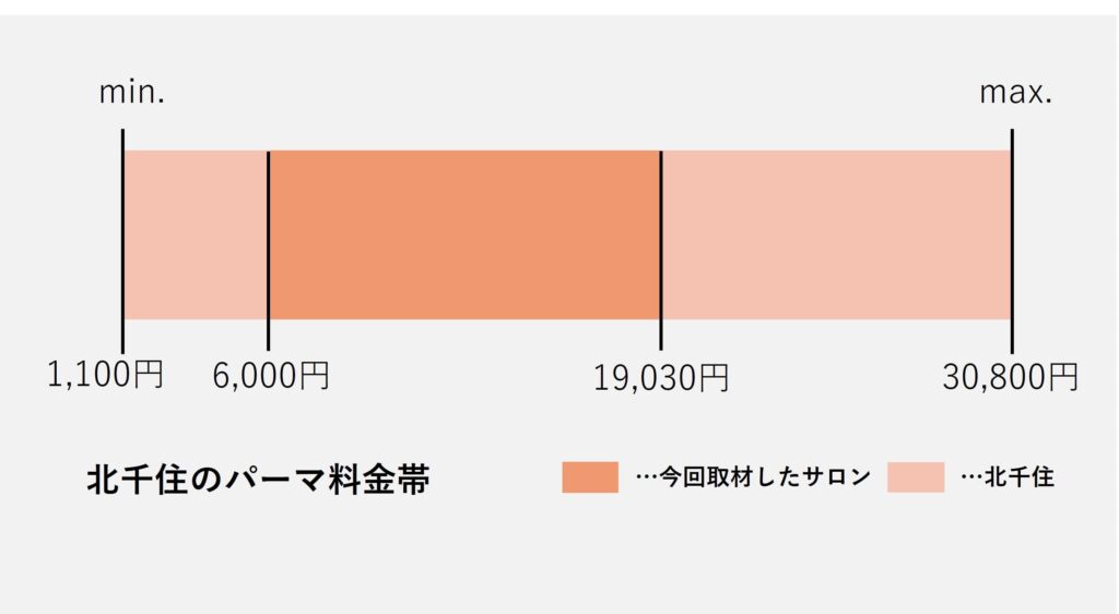 北千住エリアのパーマ価格の価格帯グラフ