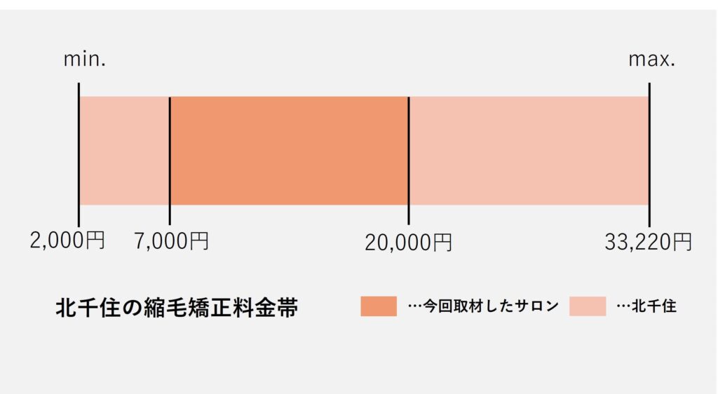 北千住エリアの縮毛矯正価格の価格帯グラフ