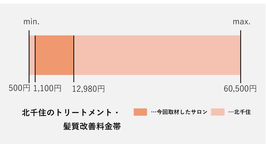 北千住エリアのトリートメント・髪質改善価格の価格帯グラフ