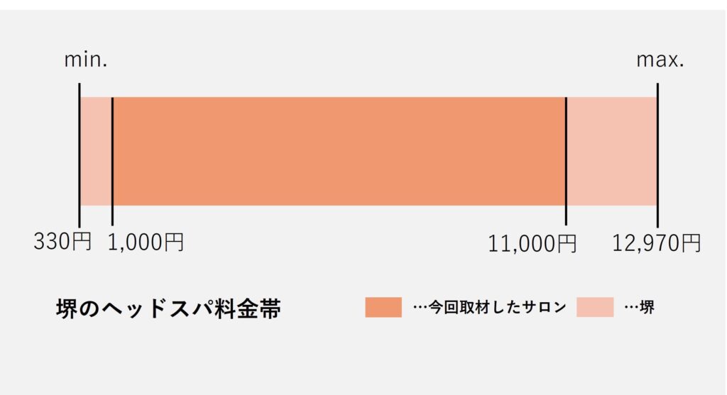 堺市のヘッドスパの価格の価格帯グラフ