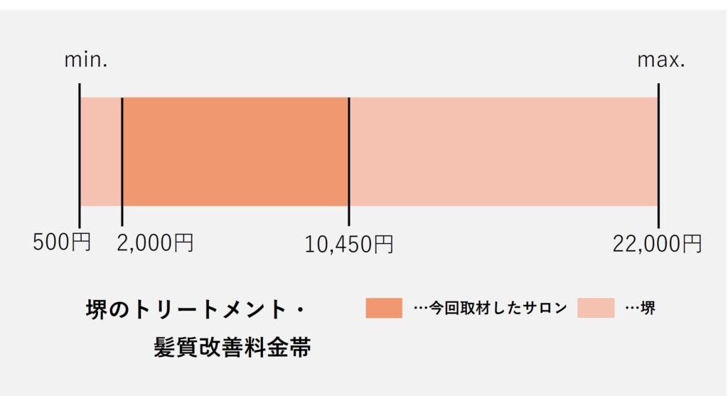 堺市のトリートメント・髪質改善の価格の価格帯グラフ