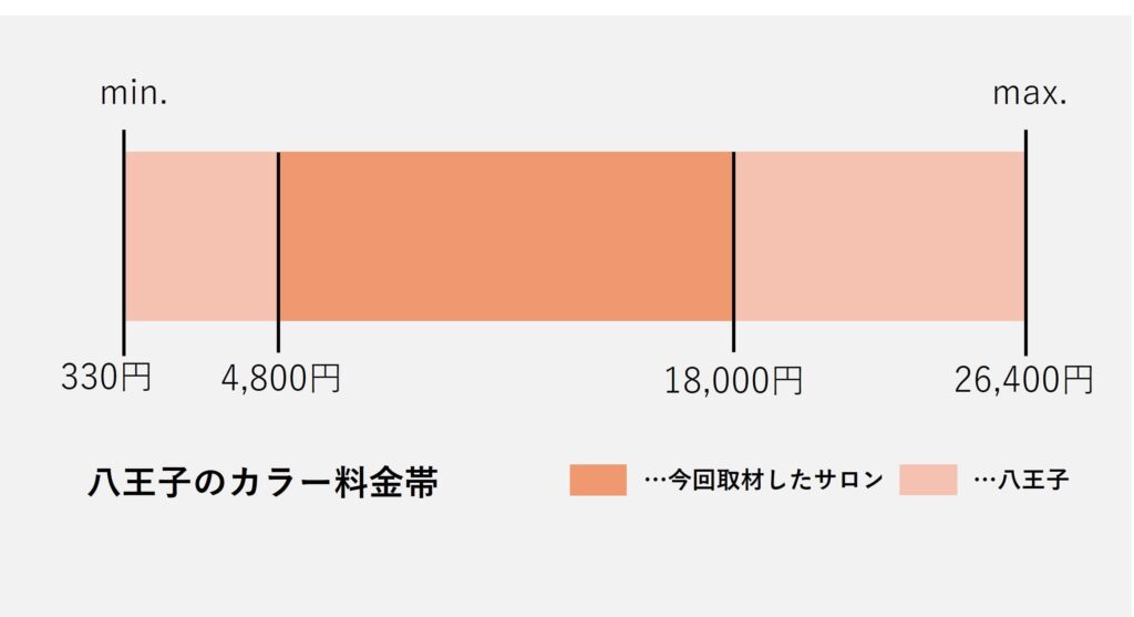 八王子のカラー価格の価格帯グラフ