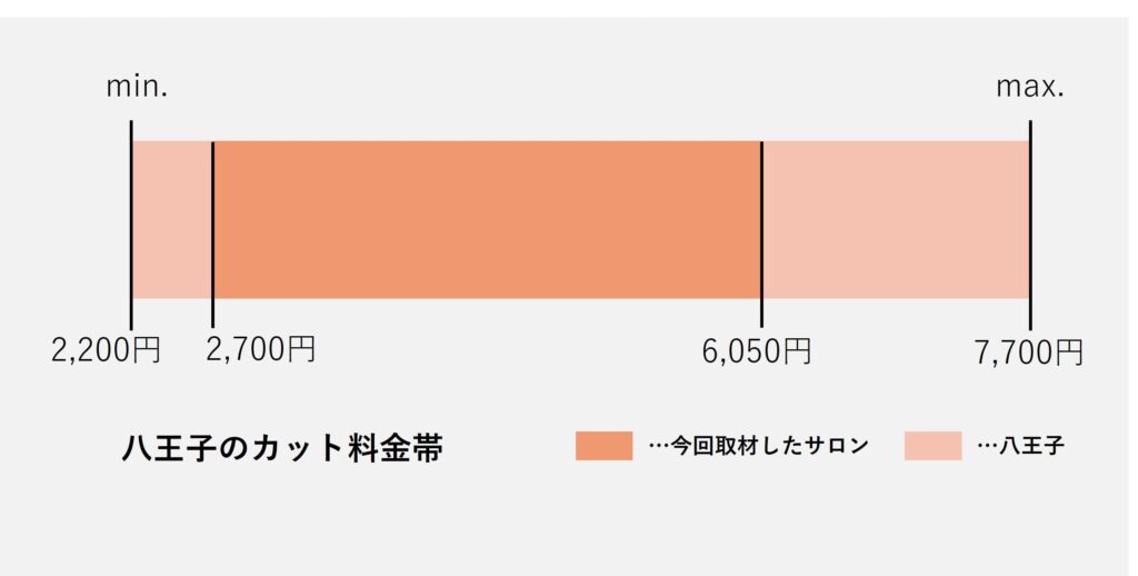 八王子のカット価格の価格帯グラフ