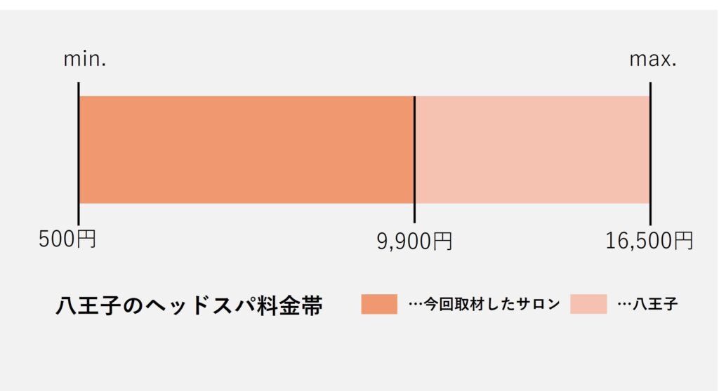 八王子のヘッドスパ価格の価格帯グラフ