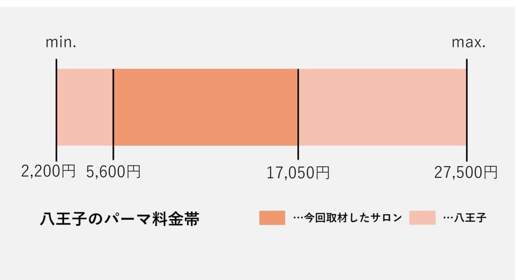 八王子のパーマ価格の価格帯グラフ