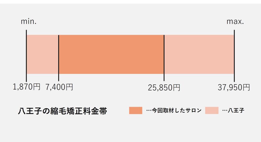 八王子の縮毛矯正価格の価格帯グラフ