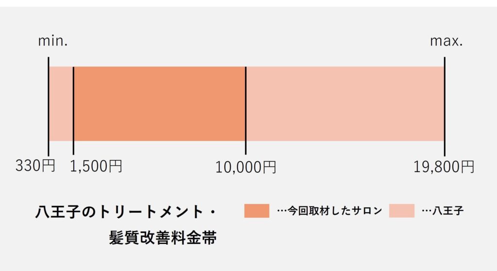 八王子のトリートメント・髪質改善価格の価格帯グラフ