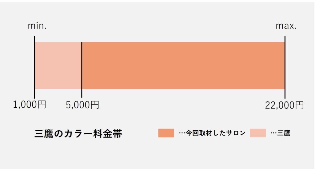 三鷹の美容室のカラーの価格の価格帯グラフ