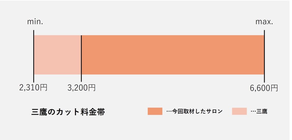 三鷹の美容室のカットの価格の価格帯グラフ