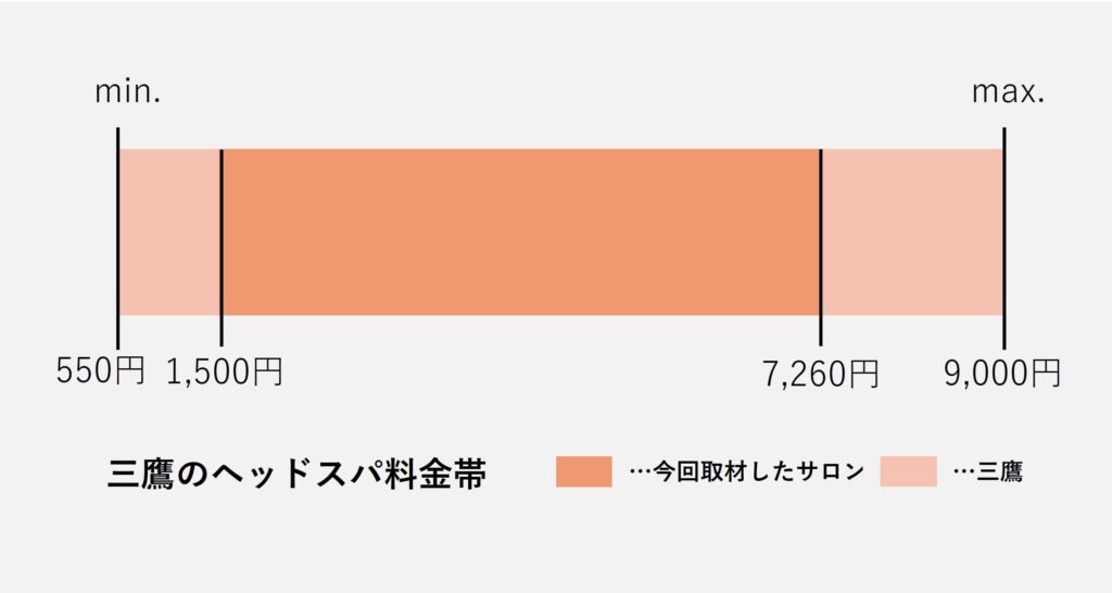 三鷹の美容室のヘッドスパの価格の価格帯グラフ