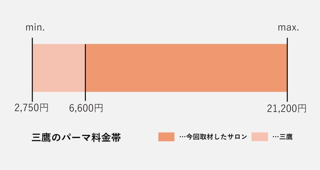 三鷹の美容室のパーマの価格の価格帯グラフ