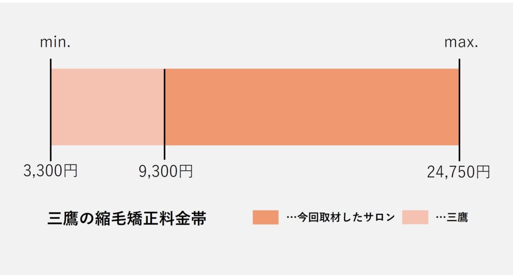 三鷹の美容室の縮毛矯正の価格の価格帯グラフ