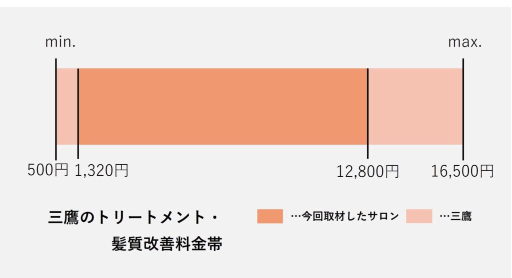 三鷹の美容室の髪質改善の価格の価格帯グラフ