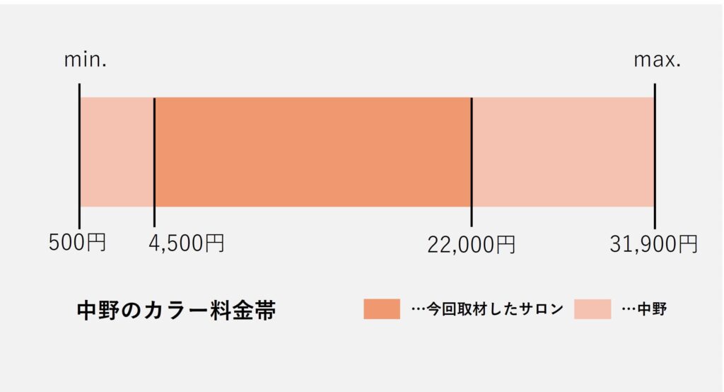 中野のカラー価格の価格帯グラフ