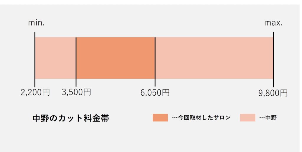 中野のカット価格の価格帯グラフ