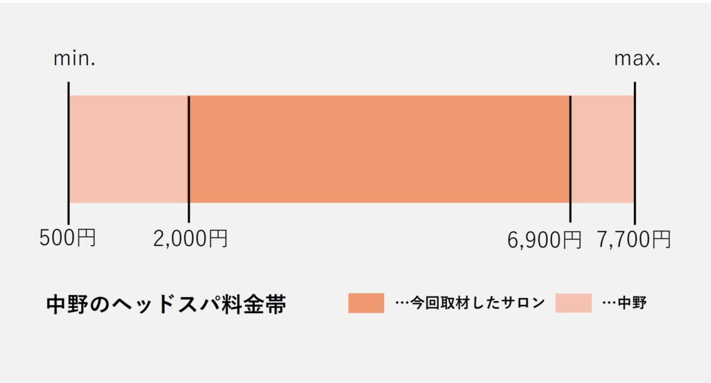 中野のヘッドスパ価格の価格帯グラフ