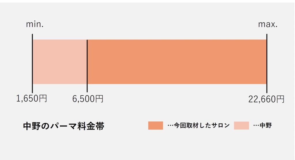 中野のパーマ価格の価格帯グラフ