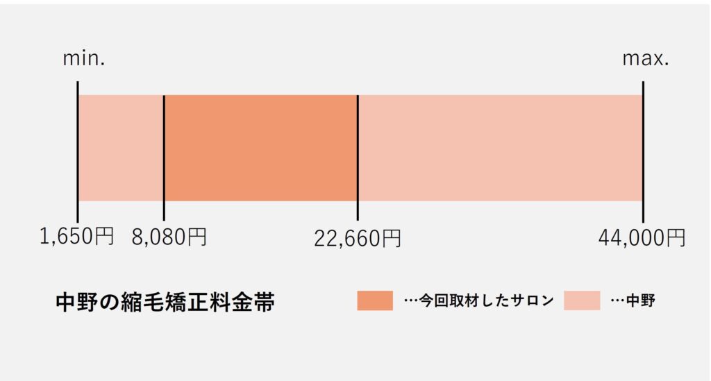 中野の縮毛矯正価格の価格帯グラフ