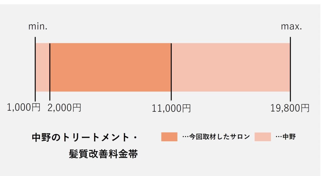 中野のトリートメント・髪質改善価格の価格帯グラフ
