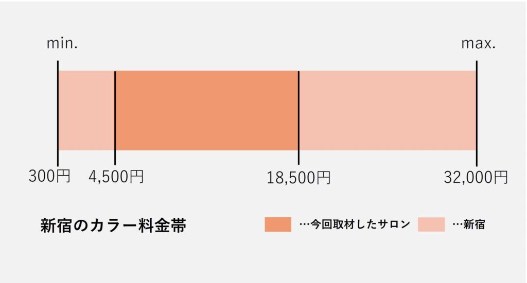 新宿のカラー価格の価格帯グラフ