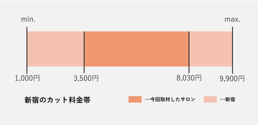 新宿のカット価格の価格帯グラフ