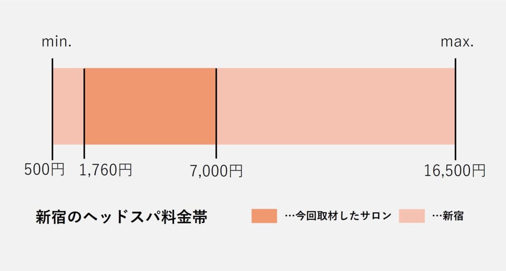 新宿のヘッドスパ価格の価格帯グラフ