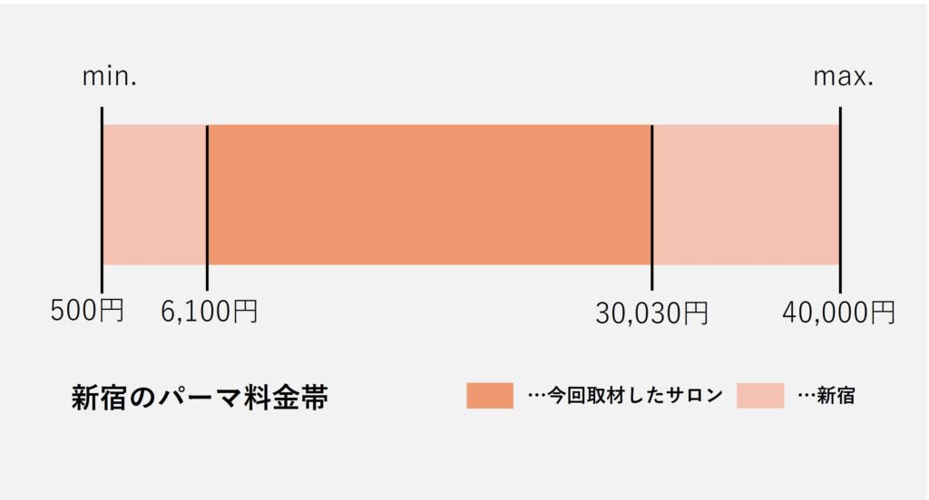 新宿のパーマ価格の価格帯グラフ