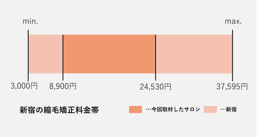 新宿の縮毛矯正価格の価格帯グラフ