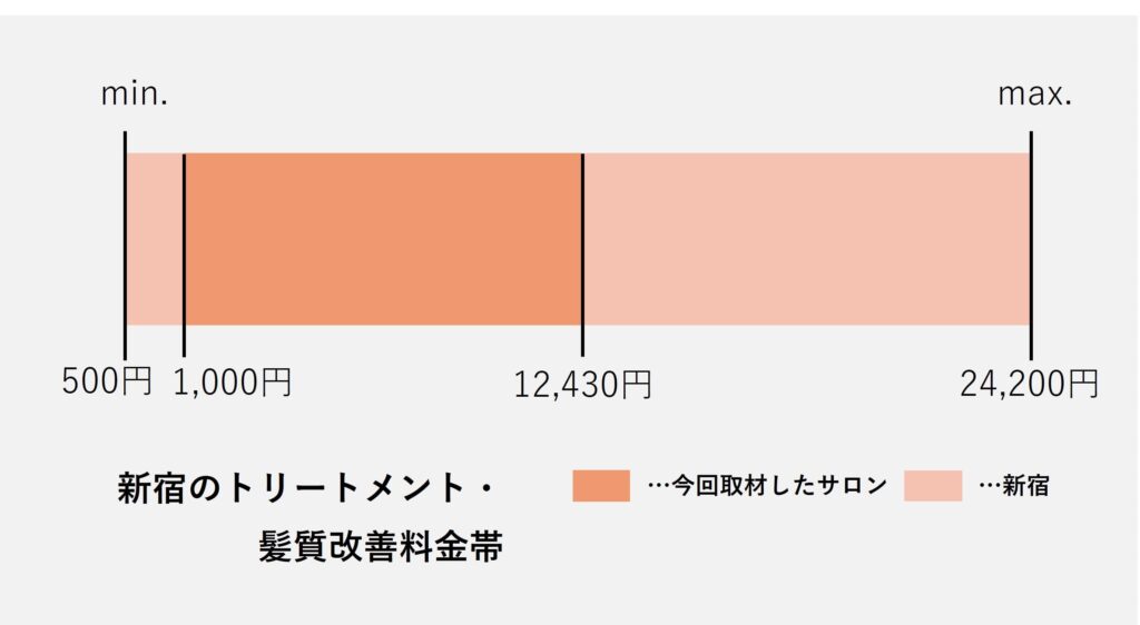 新宿のトリートメント・髪質改善価格の価格帯グラフ